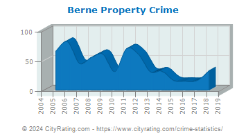 Berne Property Crime