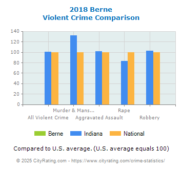 Berne Violent Crime vs. State and National Comparison