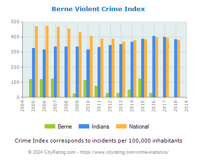 Berne Violent Crime vs. State and National Per Capita