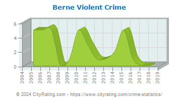Berne Violent Crime