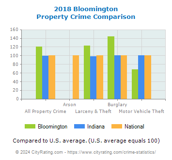 Bloomington Property Crime vs. State and National Comparison