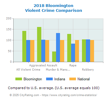 Bloomington Violent Crime vs. State and National Comparison