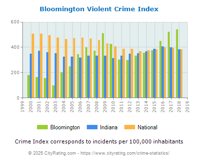 Bloomington Violent Crime vs. State and National Per Capita