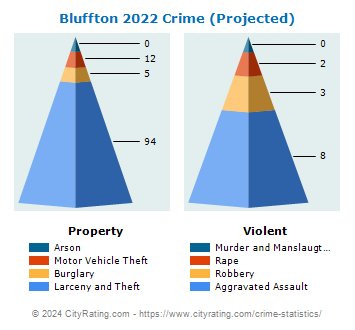 Bluffton Crime 2022