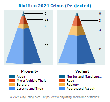 Bluffton Crime 2024
