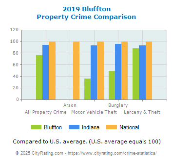 Bluffton Property Crime vs. State and National Comparison