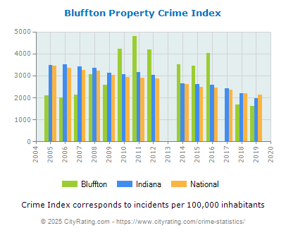 Bluffton Property Crime vs. State and National Per Capita