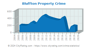 Bluffton Property Crime
