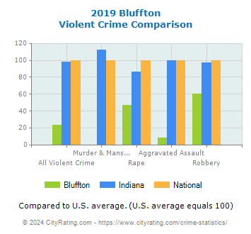 Bluffton Violent Crime vs. State and National Comparison