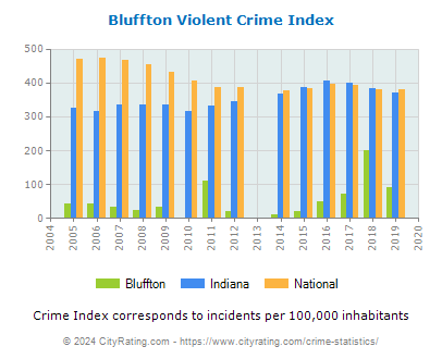 Bluffton Violent Crime vs. State and National Per Capita