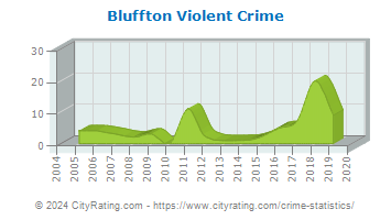 Bluffton Violent Crime