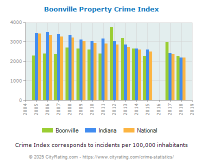 Boonville Property Crime vs. State and National Per Capita