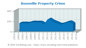Boonville Property Crime