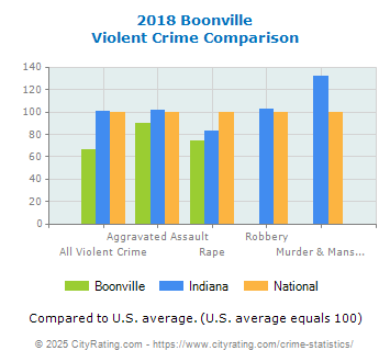 Boonville Violent Crime vs. State and National Comparison