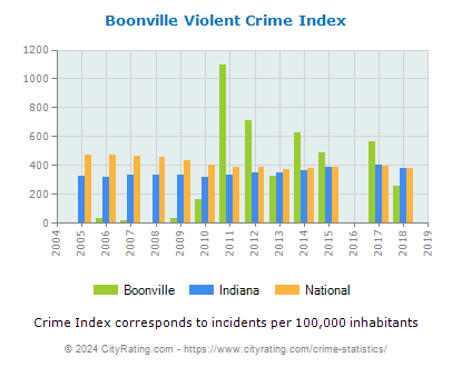 Boonville Violent Crime vs. State and National Per Capita