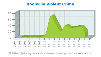 Boonville Violent Crime
