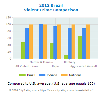 Brazil Violent Crime vs. State and National Comparison