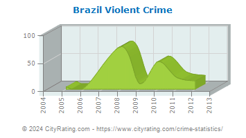 Brazil Violent Crime