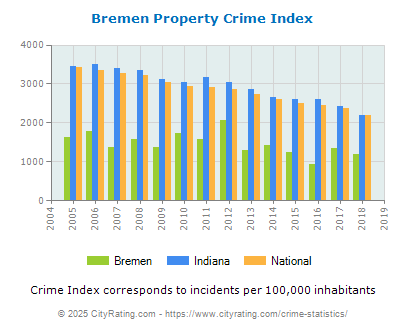 Bremen Property Crime vs. State and National Per Capita