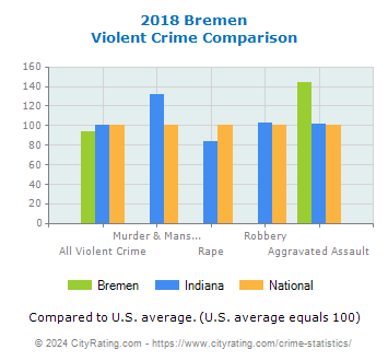 Bremen Violent Crime vs. State and National Comparison