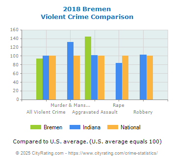 Bremen Violent Crime vs. State and National Comparison