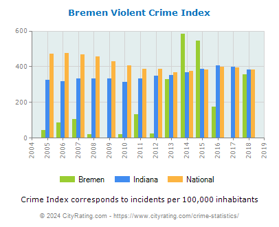 Bremen Violent Crime vs. State and National Per Capita
