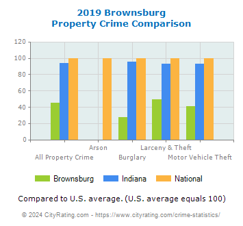 Brownsburg Property Crime vs. State and National Comparison