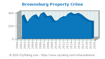 Brownsburg Property Crime