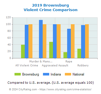 Brownsburg Violent Crime vs. State and National Comparison
