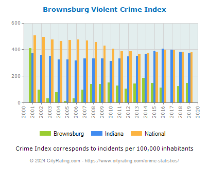 Brownsburg Violent Crime vs. State and National Per Capita