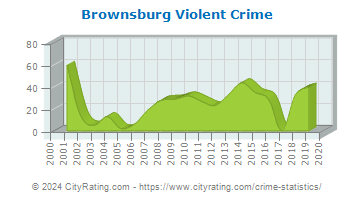 Brownsburg Violent Crime