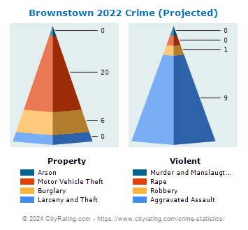 Brownstown Crime 2022