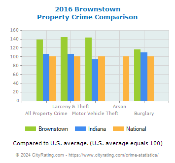 Brownstown Property Crime vs. State and National Comparison