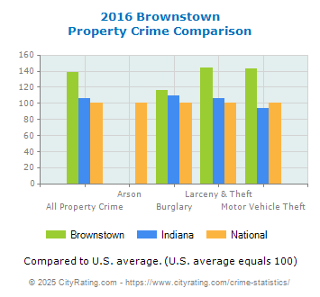 Brownstown Property Crime vs. State and National Comparison