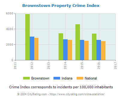 Brownstown Property Crime vs. State and National Per Capita