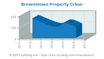 Brownstown Property Crime