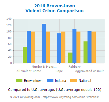 Brownstown Violent Crime vs. State and National Comparison