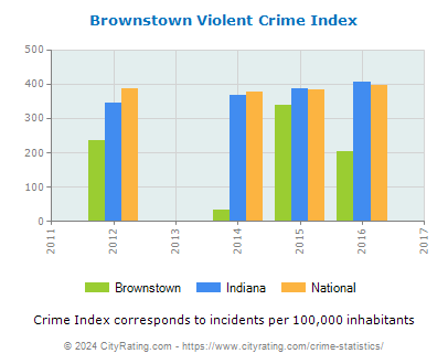 Brownstown Violent Crime vs. State and National Per Capita