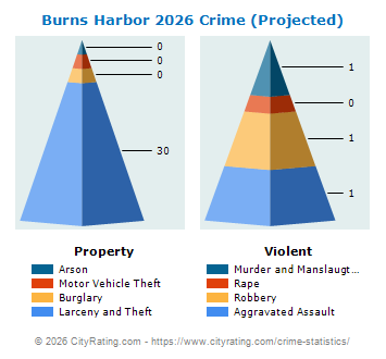 Burns Harbor Crime 2026