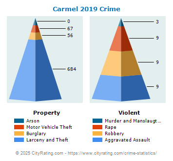 Carmel Crime 2019