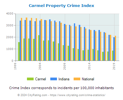 Carmel Property Crime vs. State and National Per Capita