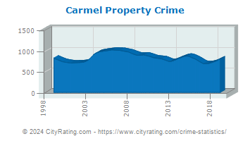 Carmel Property Crime