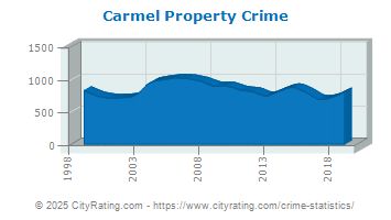 Carmel Property Crime