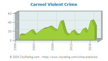 Carmel Violent Crime