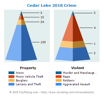Cedar Lake Crime 2018