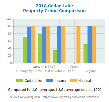 Cedar Lake Property Crime vs. State and National Comparison