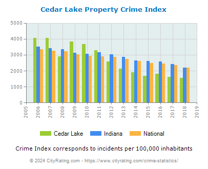 Cedar Lake Property Crime vs. State and National Per Capita