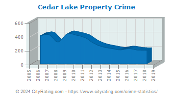 Cedar Lake Property Crime