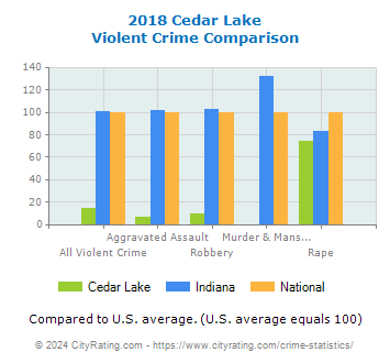 Cedar Lake Violent Crime vs. State and National Comparison