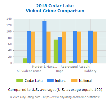 Cedar Lake Violent Crime vs. State and National Comparison